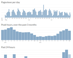 See how the popularity of a page changes over time.